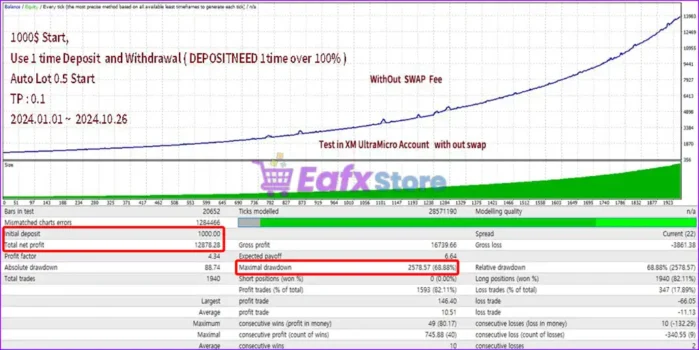 Adelio EA MT4 Backtest Results