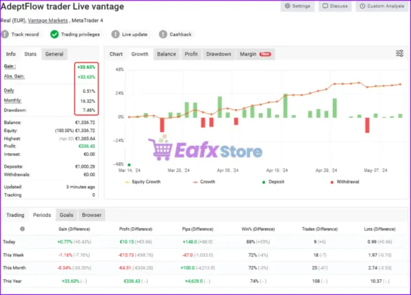 Adeptflow Trader EA Myfxbook Results