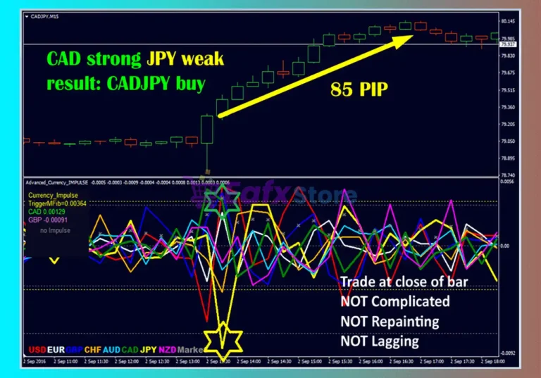 Advanced Currency IMPULSE with ALERT Indicator Review