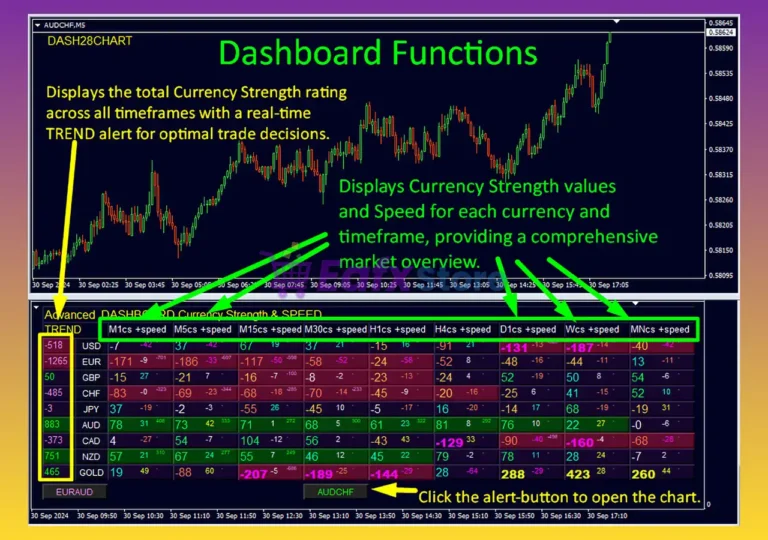 Advanced Dashboard for Currency Strength and Speed MT4 Review
