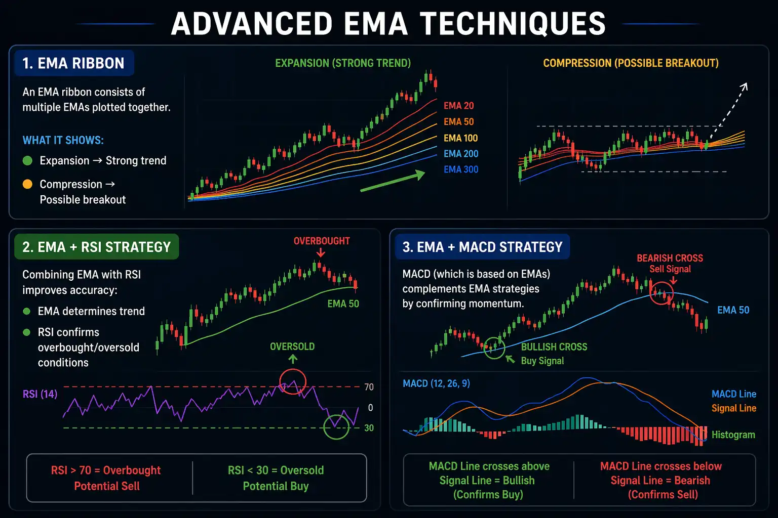 Advanced EMA Techniques