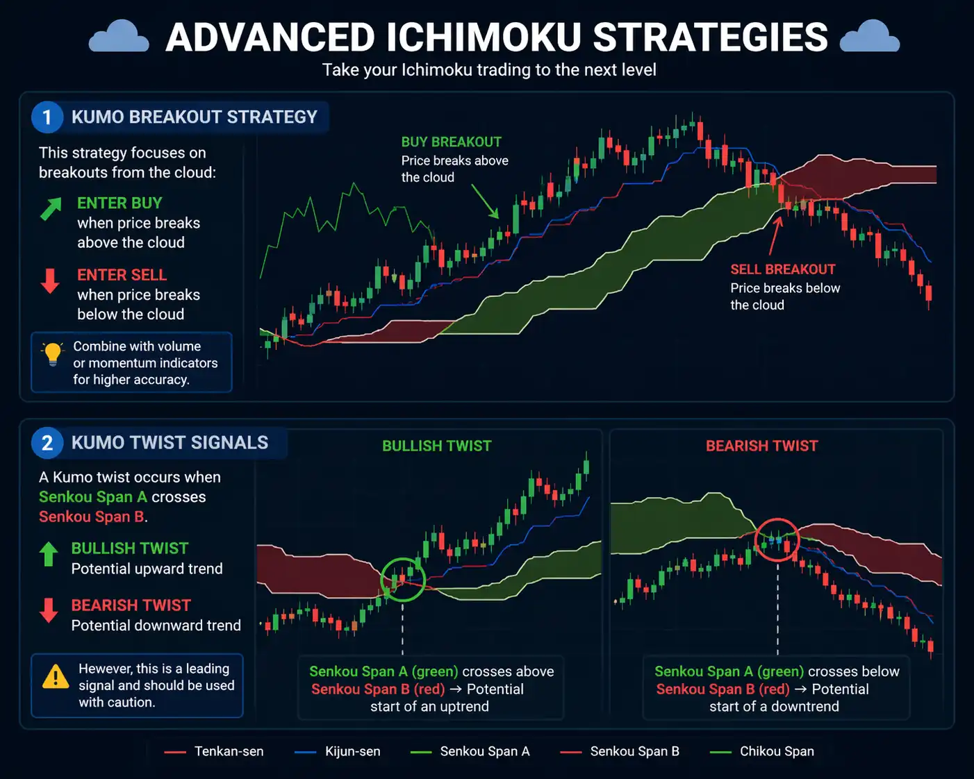 Advanced Ichimoku Strategies