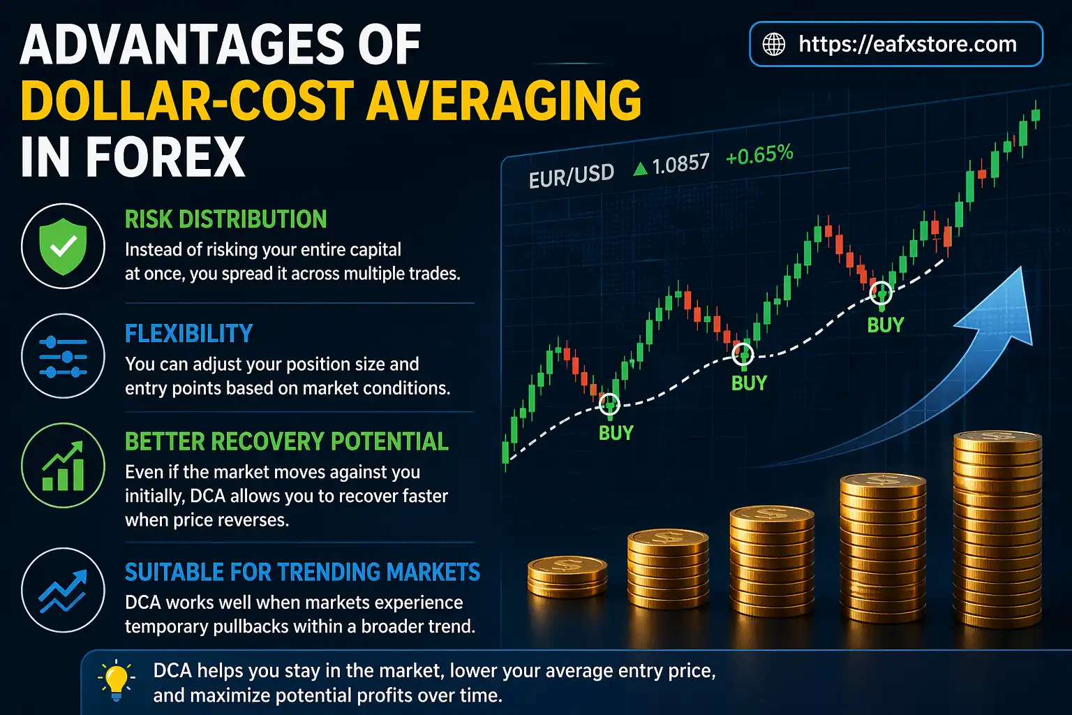 Advantages of Dollar-Cost Averaging in Forex