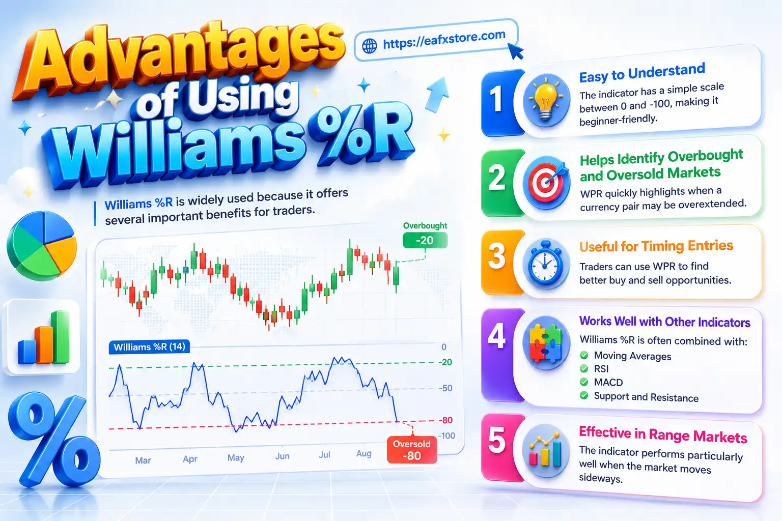 Advantages of Using Williams %R