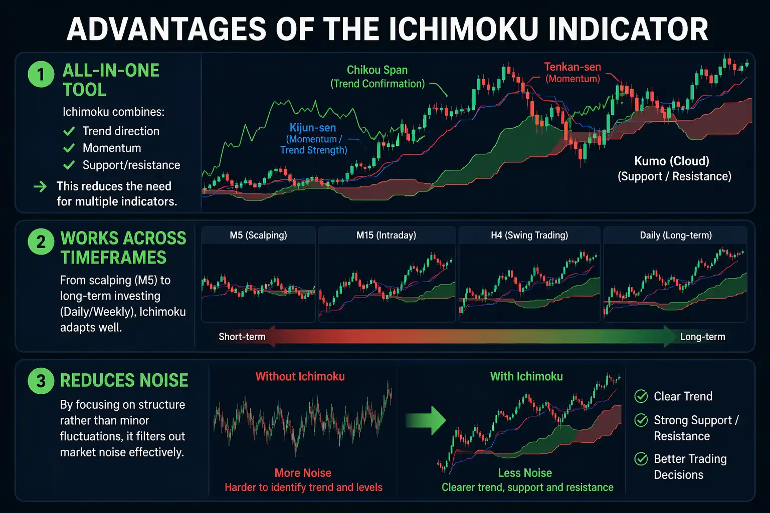 Advantages of the Ichimoku Indicator