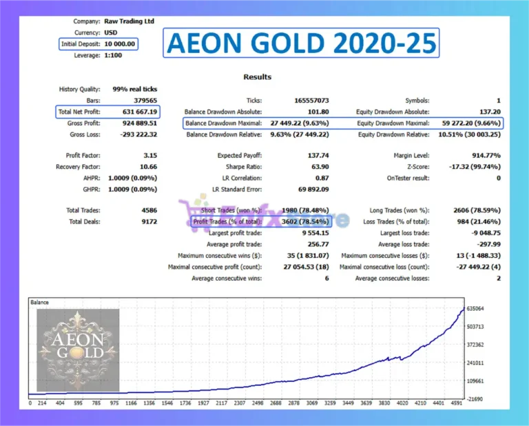 Aeon Gold EA Backtest Results