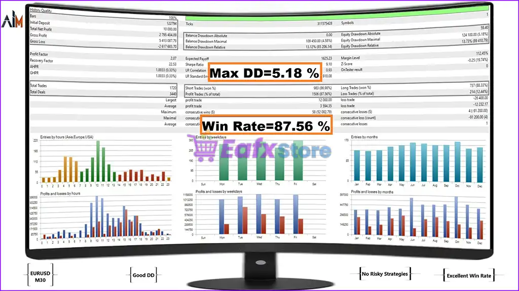 Ai Major EA MT5 (Latest original version) – GroupBuy 2 Ai Major EA MT5 Backtest Results