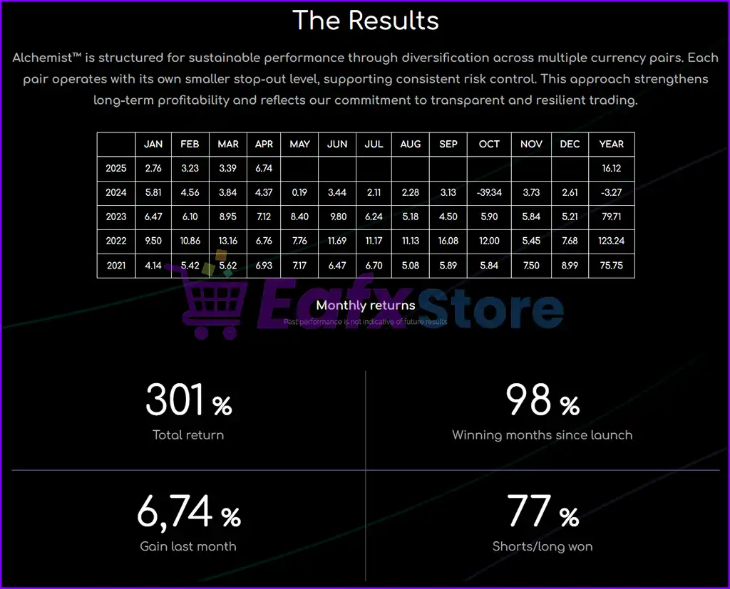 Alchemist EA MT4 v8.10 (Platform build 1441+) 3 Alchemist EA MT4 Live Results