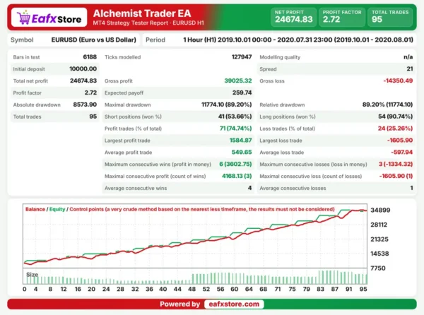 Alchemist Trader EA MT4 Backtest Results