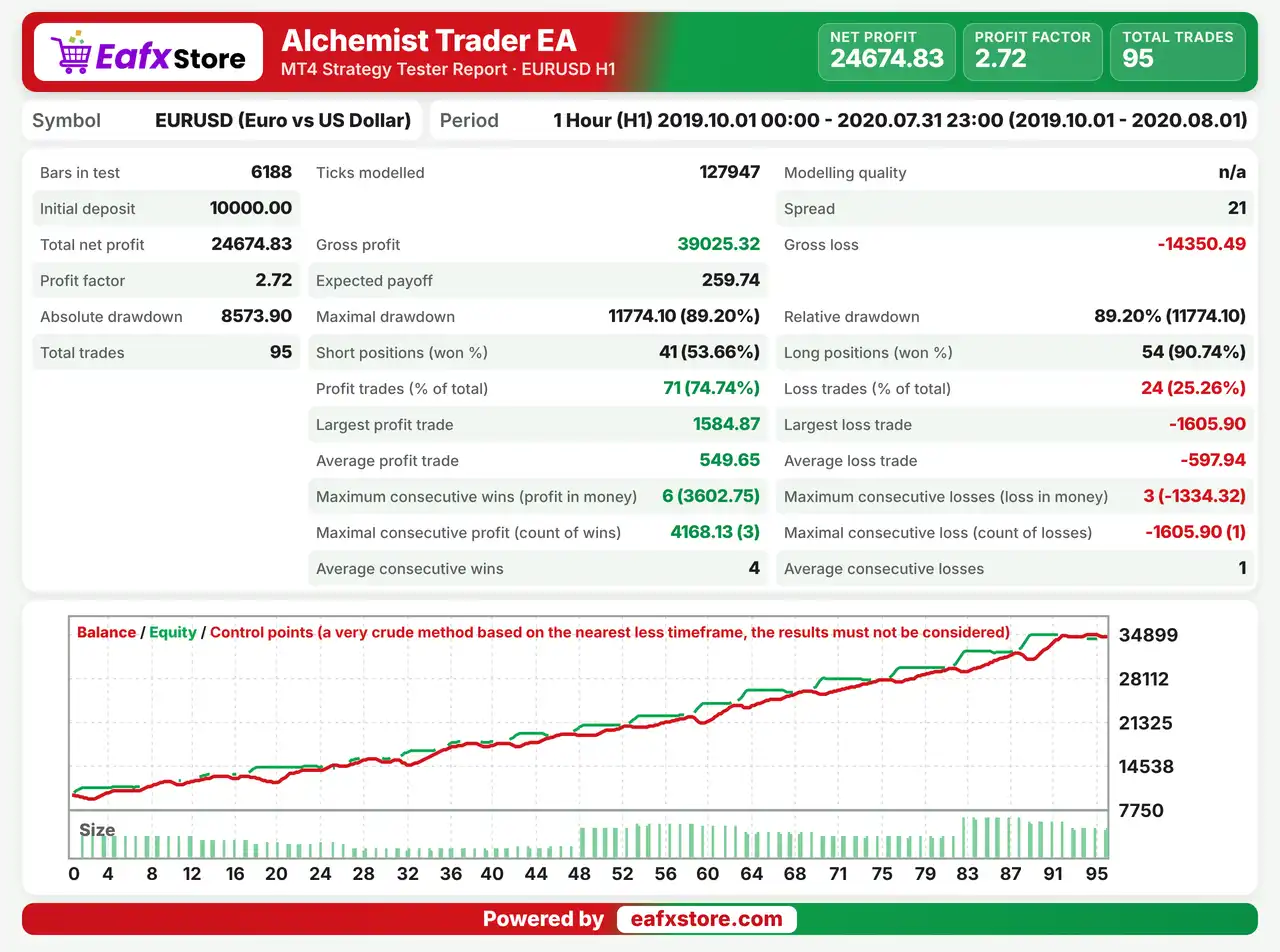 Alchemist Trader EA MT4 (Latest version) - Unlimited 3 Alchemist Trader EA MT4 Backtest Results
