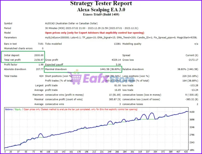 Alexa Scalping EA Backtest