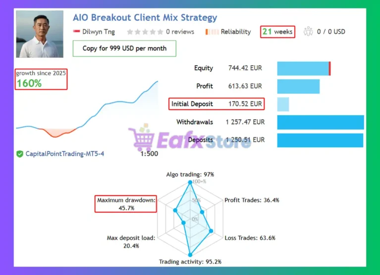 All In One Breakout MT5 Signal Results