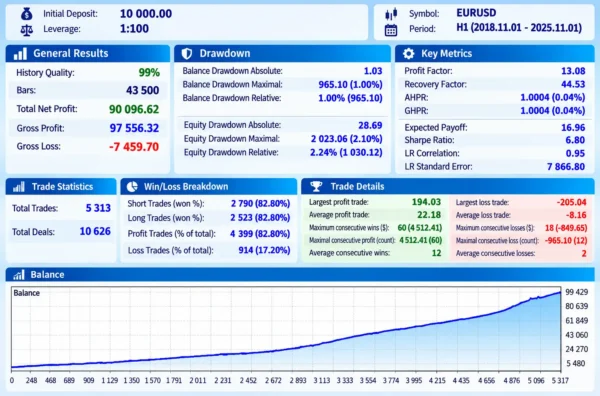Alpha Trades EA MT5 Backtest Results