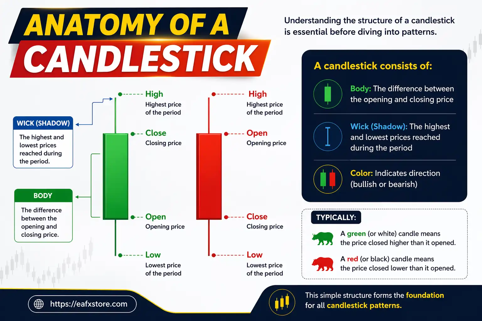 Anatomy of a Candlestick