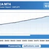 Anchor EA MT4 Backtest Results