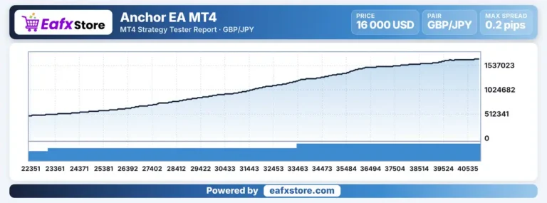 Anchor EA MT4 Backtest Results