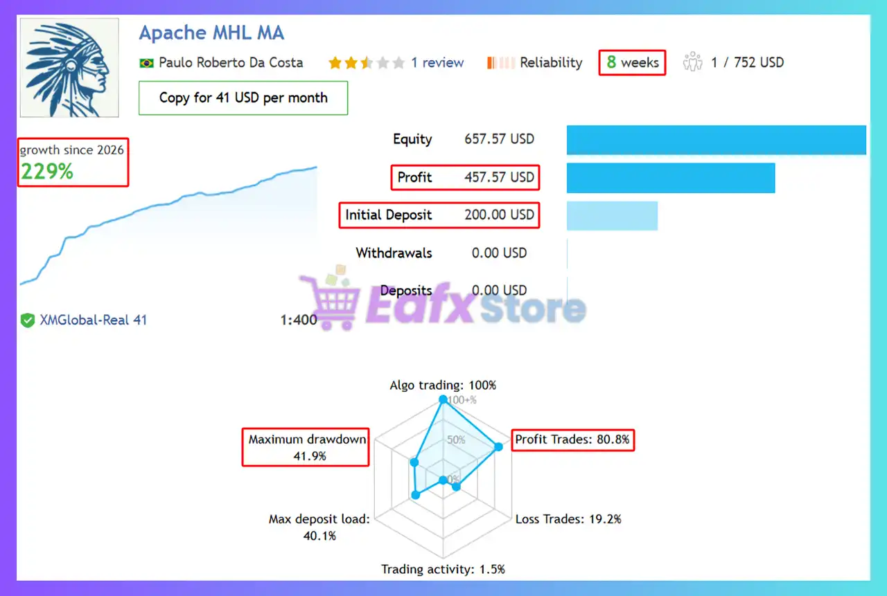 Apache MHL Moving Average MT4 (Latest version) - Unlimited 4 Apache MHL Moving Average MT4 Signal Results