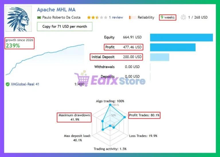 Apache MHL Moving Average MT5 Signal Results