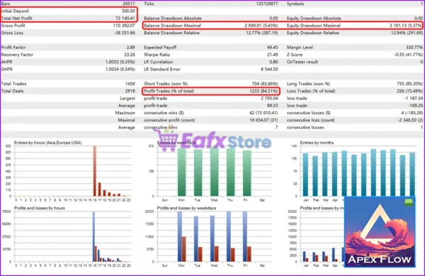 Apex Flow EA Backtest Results