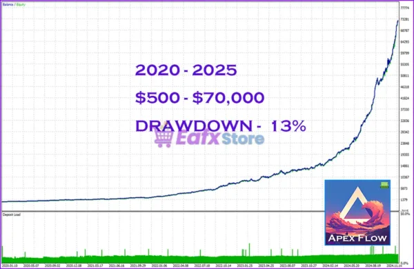 Apex Flow EA Backtest Trading Results