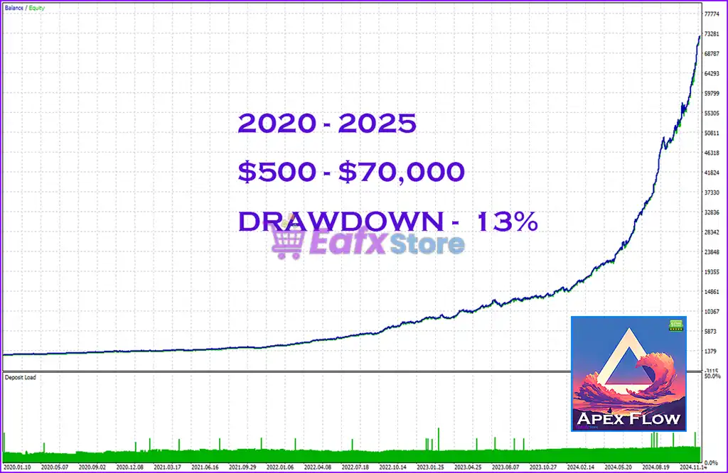 Apex Flow EA MT5 (Latest version) – GroupBuy 5 Apex Flow EA Backtest Trading Results