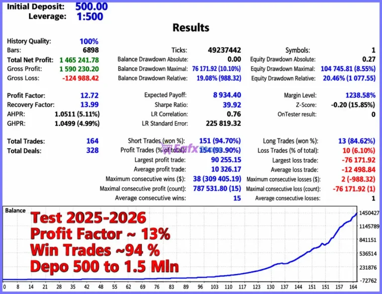 Apex Gold Fusion EA Backtest Results