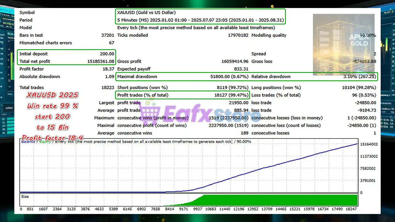 Apex Gold MT4 (Latest version) 3 Apex Gold MT4 Backtest Results