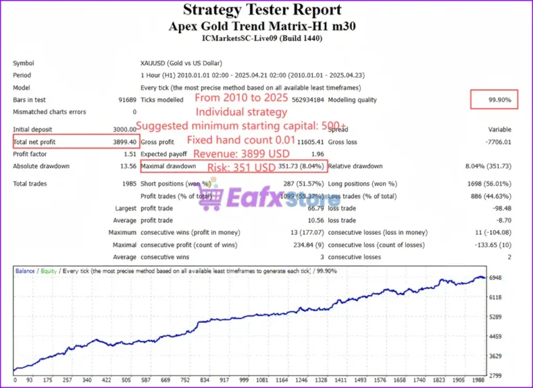 Apex Gold Trend Matrix MT4 Backtest Trading Results