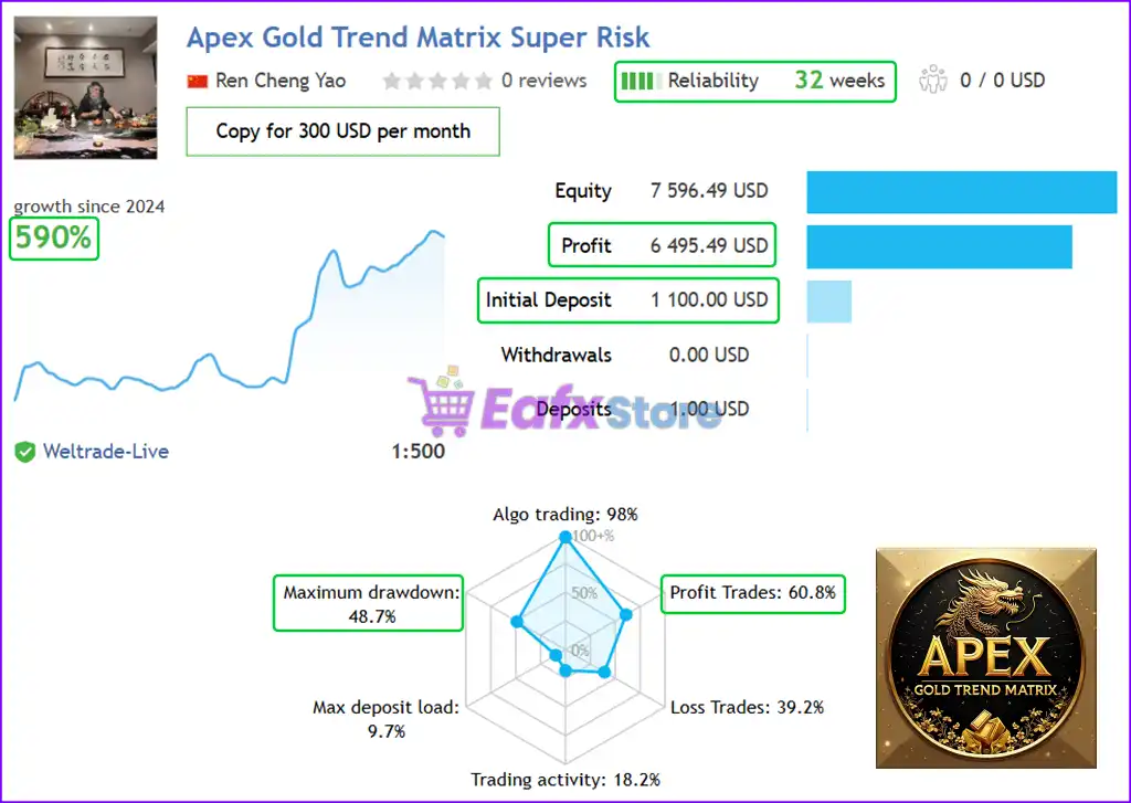 Apex Gold Trend Matrix MT4 (Latest version) - PreOrder 6 Apex Gold Trend Matrix MT4 Live Results