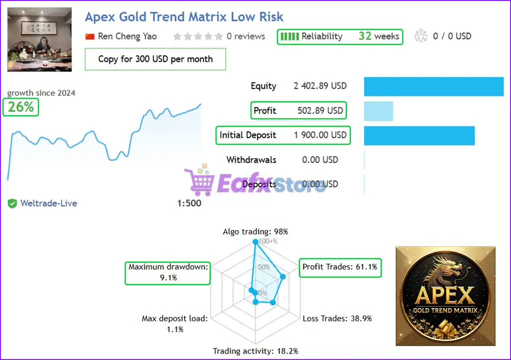 Apex Gold Trend Matrix MT4 (Latest version) - PreOrder 4 Apex Gold Trend Matrix MT4 Live Signal Trading