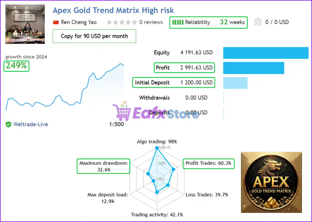 Apex Gold Trend Matrix MT4 (Latest version) - PreOrder 3 Apex Gold Trend Matrix MT4 Live Trading Results