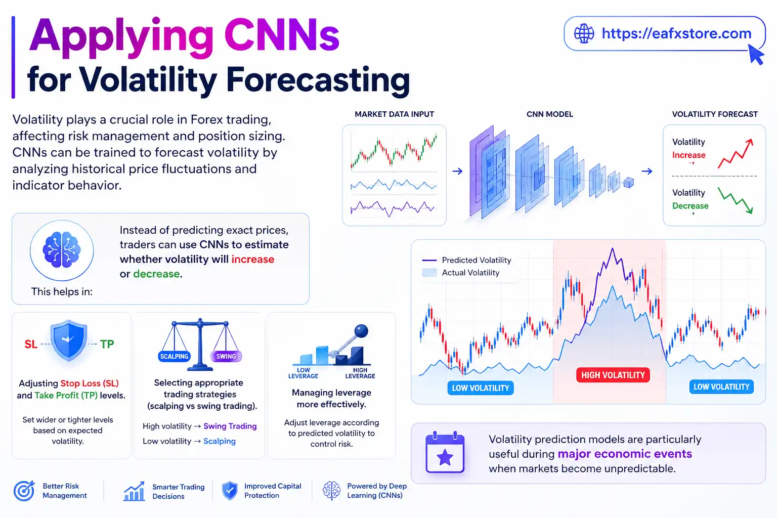 Applying CNNs for Volatility Forecasting