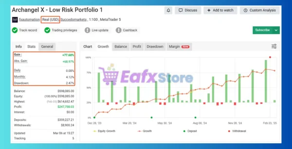 Archangel X EA Myfxbook Results
