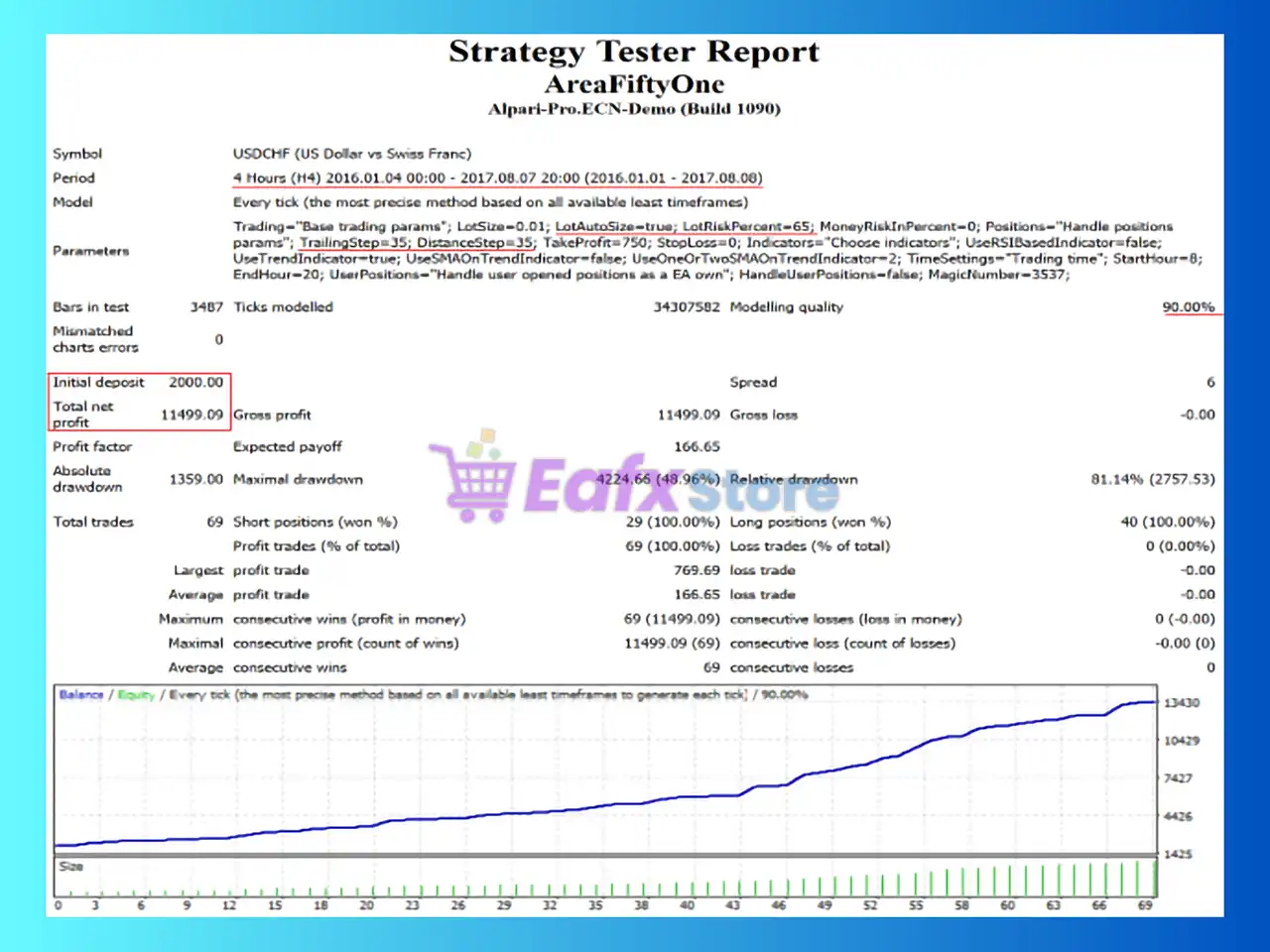 AreaFiftyOne EA MT4 (Latest version) - Unlimited 3 AreaFiftyOne EA Backtest