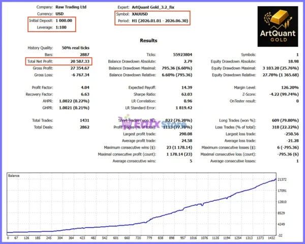 ArtQuant Gold MT5 Backtest Results