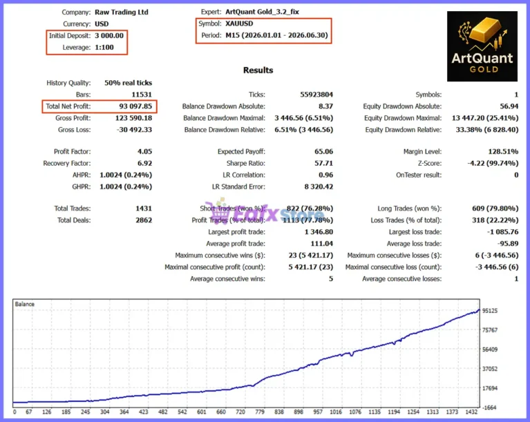 ArtQuant Gold Robot Backtest Results
