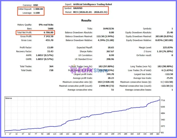 Artificial Intelligence Trading Robot Backtest Results