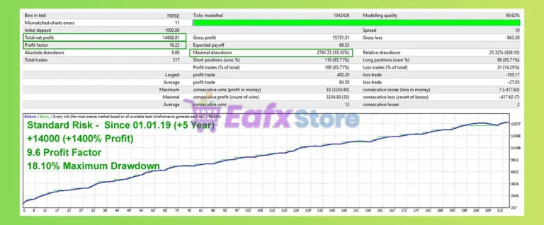 Assets Builder EA Backtest