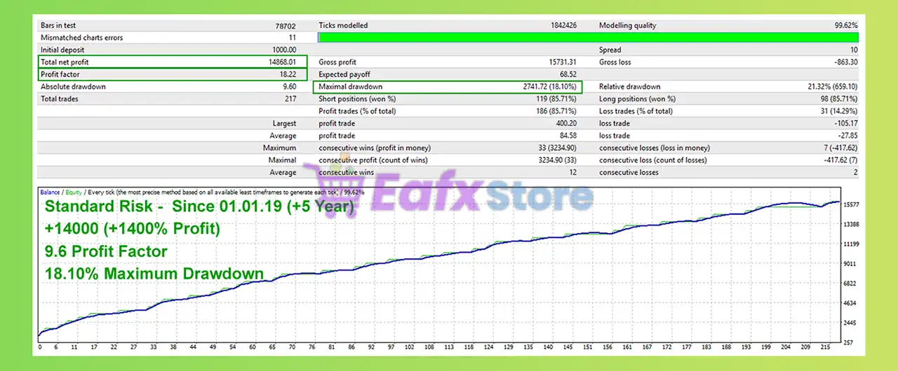 Assets Builder EA MT4 (Latest version) - Unlimited 4 Assets Builder EA Backtest