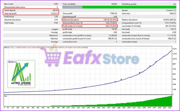 Astro Scalper EA MT4 Backtest Trading Results