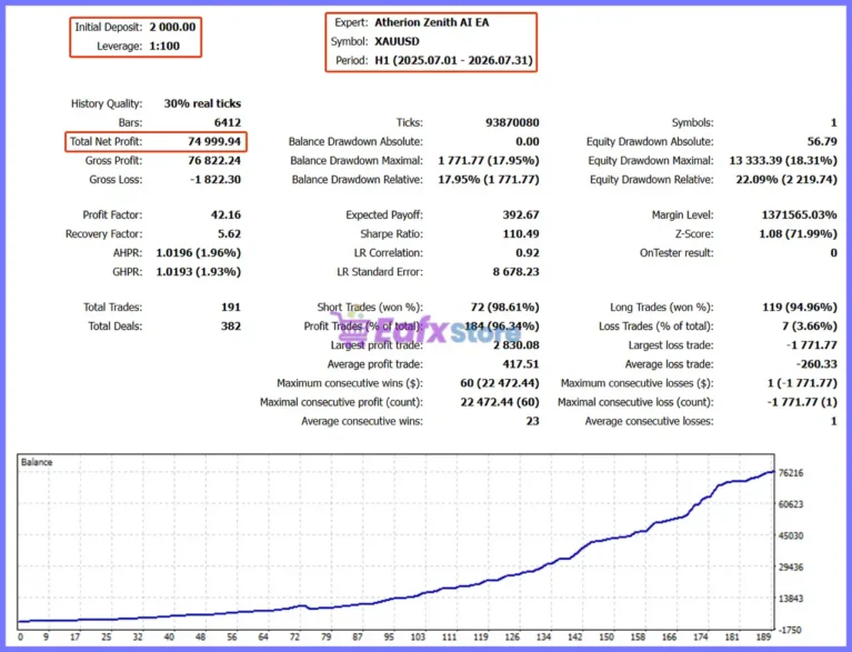 Atherion Zenith AI EA Backtest