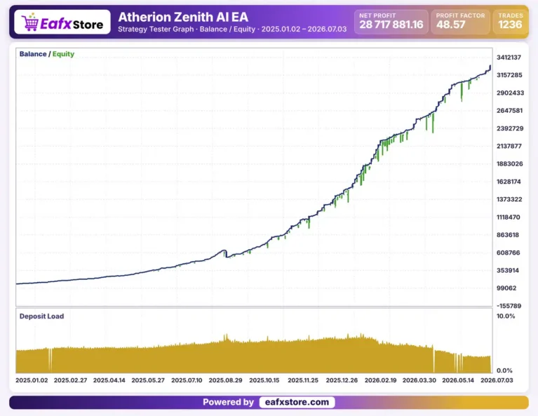 Atherion Zenith AI EA Backtest Results