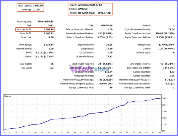 Atherion Zenith AI EA MT5 Backtest