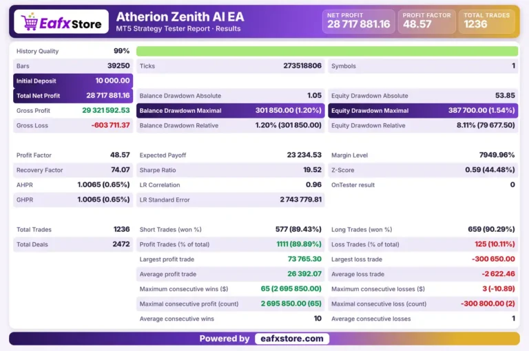 Atherion Zenith AI EA MT5 Backtest Results