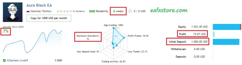 Aura Black Edition EA Results