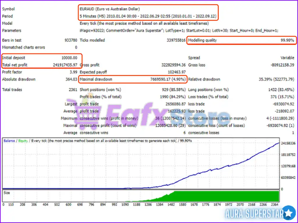 Aura Superstar EA MT4 v1.1 (Platform build 1441+) 6 Aura Superstar MT4 Backtest Results