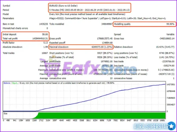 Aura Superstar MT4 Backtest Trading Results