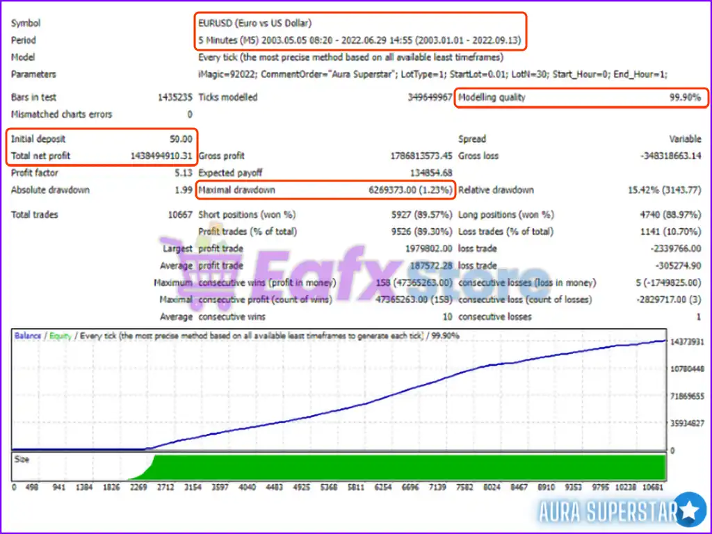 Aura Superstar EA MT4 v1.1 (Platform build 1441+) 5 Aura Superstar MT4 Backtest Trading Results