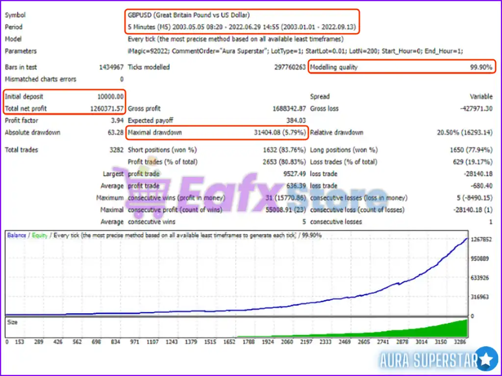 Aura Superstar EA MT4 v1.1 (Platform build 1441+) 4 Aura Superstar MT4 Backtests Results
