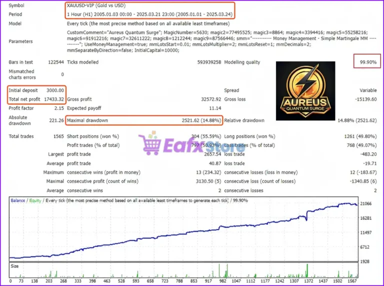 Aureus Quantum Surge EA Backtest Results